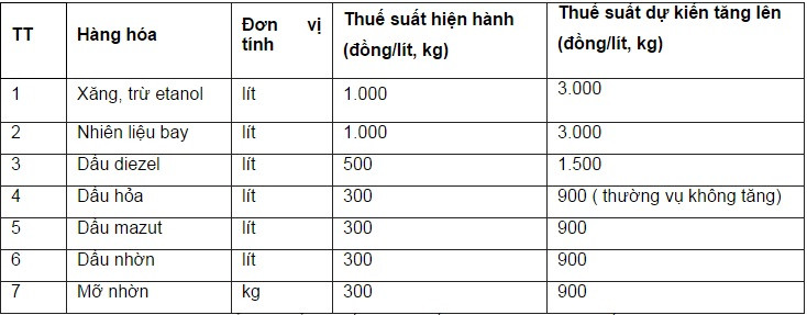 Ủy ban Thường vụ Quốc hội thống nhất có 6 mặt hàng tăng thuế bảo vệ môi trường. Ủy ban Thường vụ Quốc hội thống nhất có 6 mặt hàng tăng thuế bảo vệ môi trường.