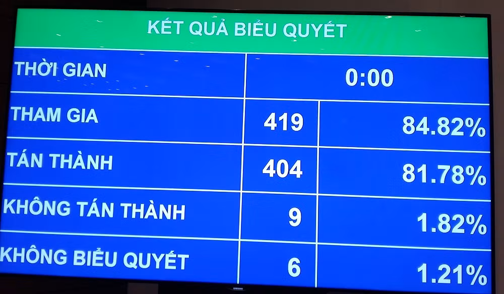 Đa số Đại biểu Quốc hội tán thành tiếp tục cho phép người lao động rút bảo hiểm một lần. ảnh: Ngọc Quang.