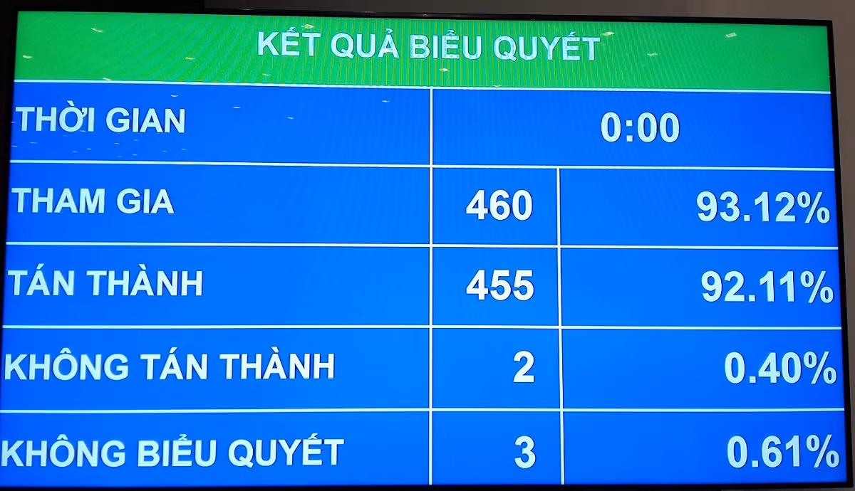 Quốc hội đã thông qua Nghị quyết về tăng cường các biện pháp phòng chống oan, sai và bảo đảm bồi thường cho người bị thiệt hại trong hoạt động tố tụng hình sự. ảnh: Ngọc Quang.