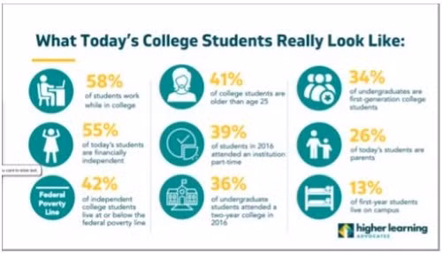 (Nguồn: How well do we really know our today’ students? – Oct. 2018. Higher Learning Advocate, Chúng ta đã biết gì về sinh viên hiện đại? Tiếng nói bảo vệ Học Tập Cao). (Nguồn: How well do we really know our today’ students? – Oct. 2018. Higher Learning Advocate, Chúng ta đã biết gì về sinh viên hiện đại? Tiếng nói bảo vệ Học Tập Cao).