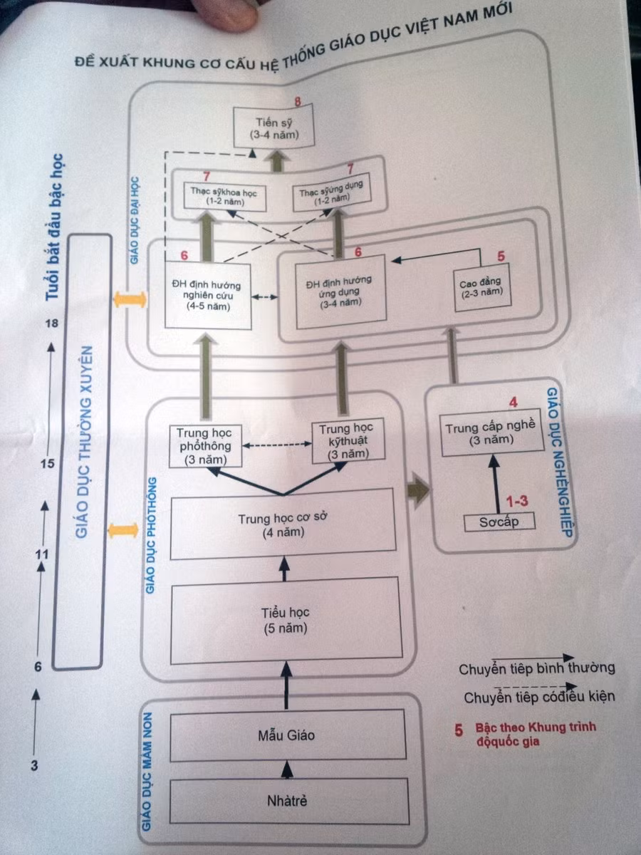 Sơ đồ Khung tái cơ cấu hệ thống giáo dục theo đề xuất của Bộ GD&amp;ĐT. Ảnh Xuân Trung