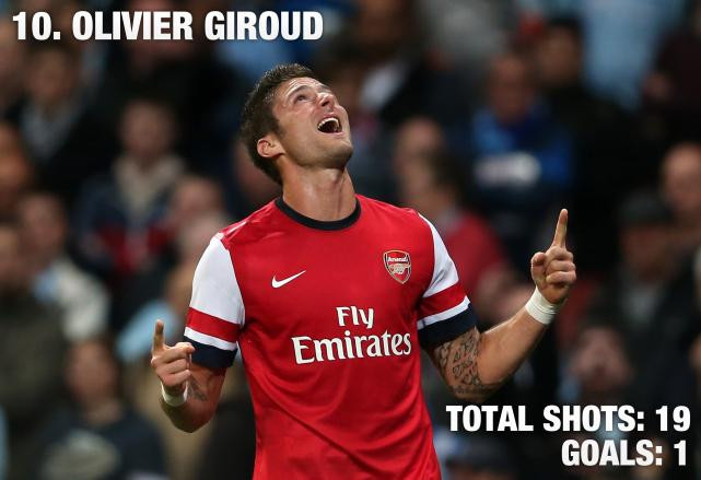 Tiền đạo người Pháp được Giáo sư đưa về sân Emirates với kỳ vọng thay thế ngôi sao Van Persie nhưng Giroud mới chỉ có được 1 bàn thắng duy nhất sau 19 cú sút của mình.