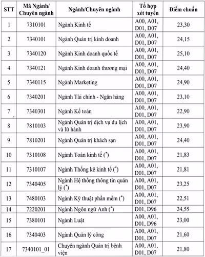 Bảng điểm chuẩn trúng tuyển của Trường Đại học Kinh tế Thành phố Hồ Chí Minh (ảnh: P.L)