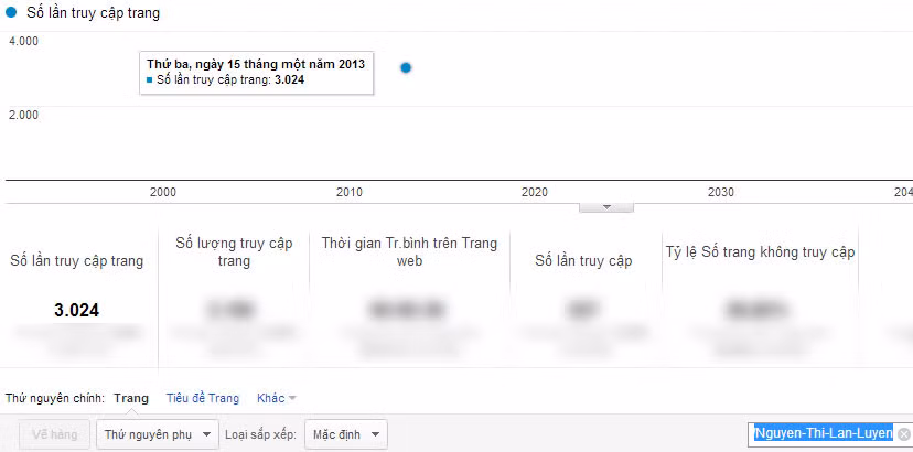 Chỉ số Google Analytics của Nguyễn Thị Lan Luyến.