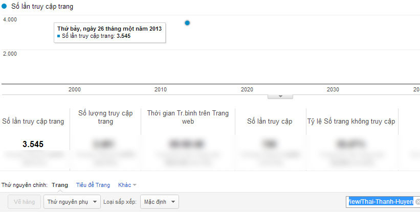 Chỉ số Google Analytics của Thái Thanh Huyền.