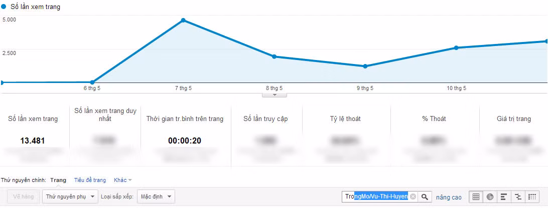 Chỉ số Google Analytics của Vũ Thị Huyền.