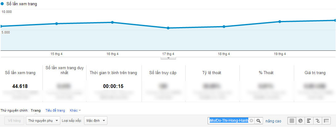 Chỉ số Google Analytics của Đỗ Thị Hồng Hạnh. Chỉ số Google Analytics của Đỗ Thị Hồng Hạnh.