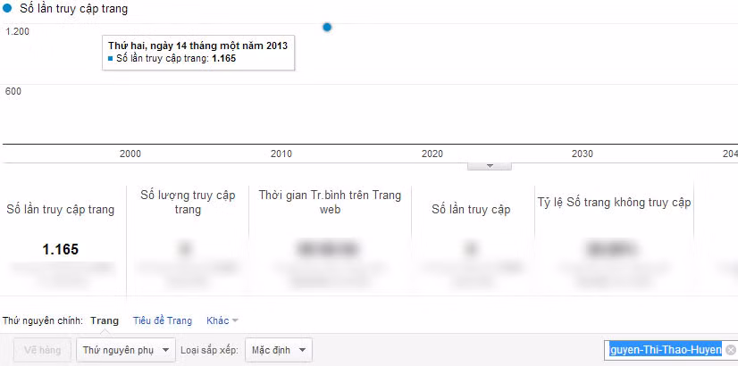 Chỉ số Google Analytics của Nguyễn Thị Thảo Huyền.