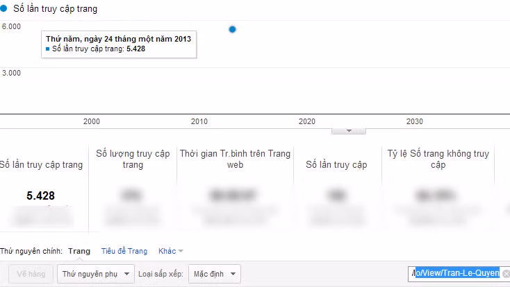 Chỉ số Google Analytics của Trần Lệ Quyên.