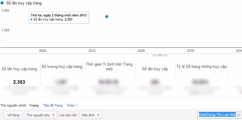 Chỉ số Google Analytics của Đồng Thị Lan Anh Chỉ số Google Analytics của Đồng Thị Lan Anh