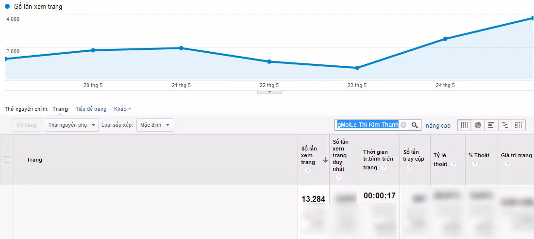 Chỉ số Google Analytics của Lê Thị Kim Thanh.