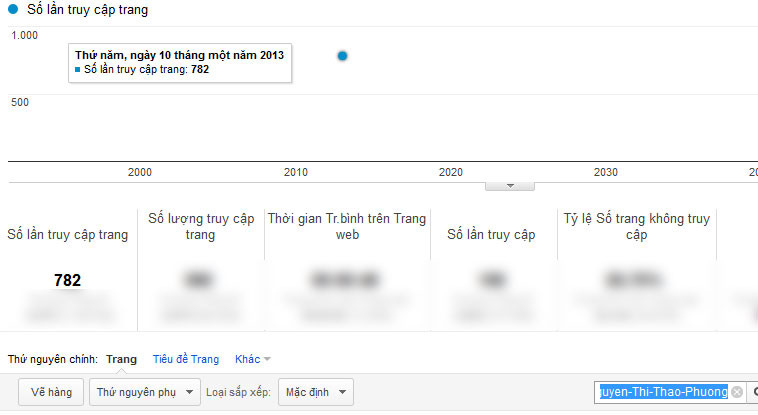 Chỉ số Google Analytics của Nguyễn Thị Thảo Phương.
