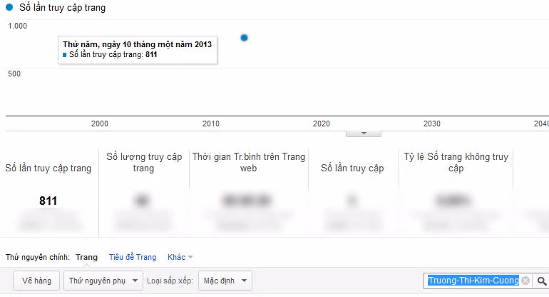 Chỉ số Google Analytics của Trương Thị Kim Cương.