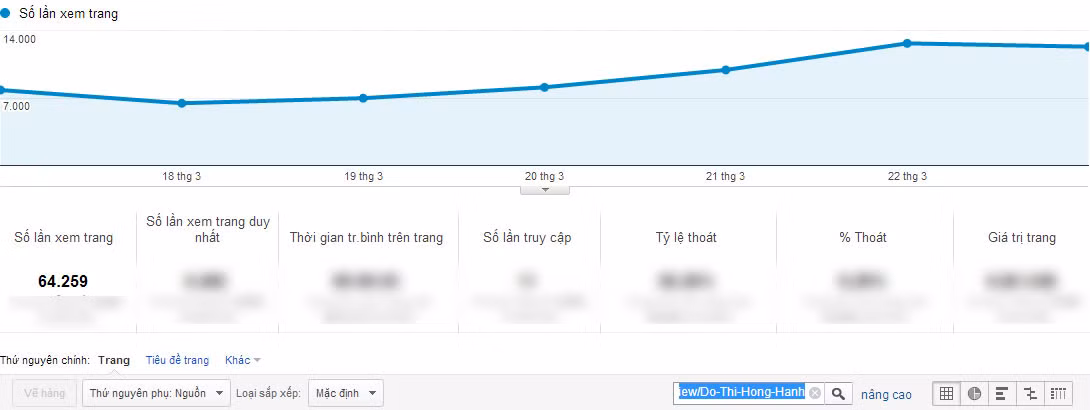 Chỉ số Google Analytics của Đỗ Thị Hồng Hạnh.