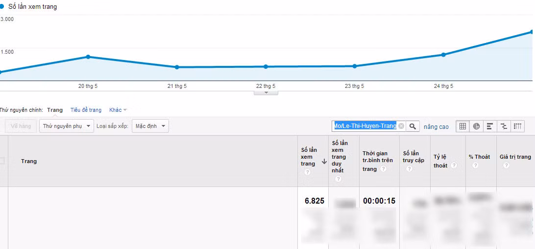 Chỉ số Google Analytics của Lê Thị Huyền Trang.