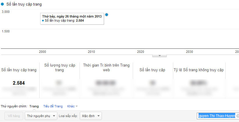 Chỉ số Google Analytics của Nguyễn Thị Thảo Huyền.