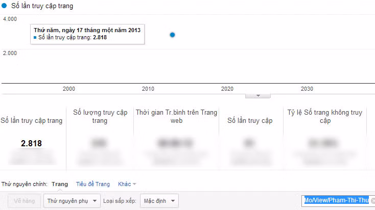Chỉ số Google Analytics của Phạm Thị Thu.