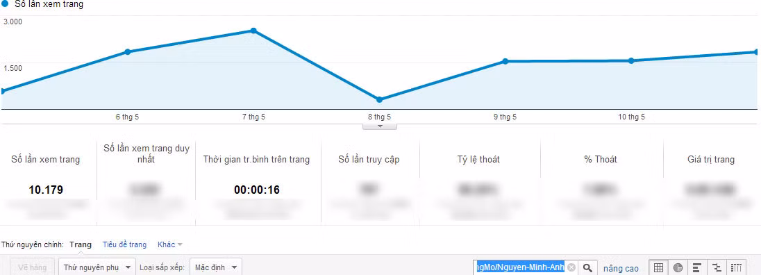 Chỉ số Google Analytics của Nguyễn Minh Anh.