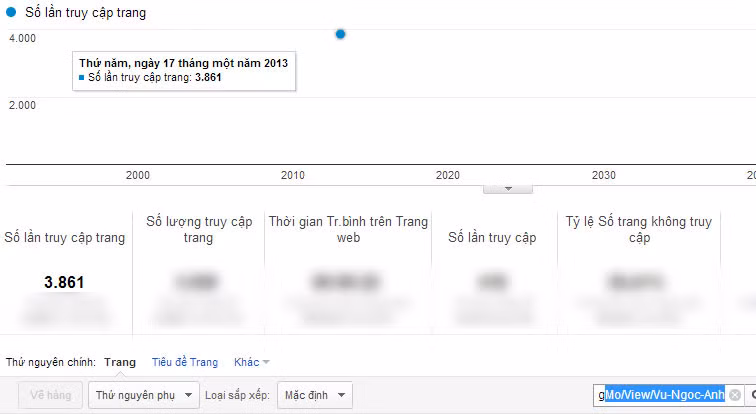 Chỉ số Google Analytics của Vũ Ngọc Ánh.