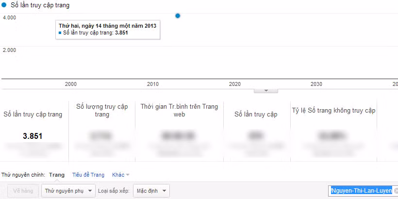 Chỉ số Google Analytics của Nguyễn Thị Lan Luyến.