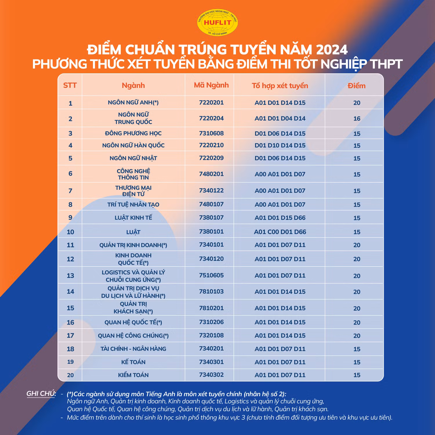 ĐIỂM TRÚNG TUYỂN XÉT ĐIỂM THI HUFLIT.jpg