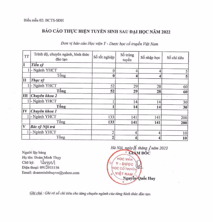 Báo cáo thực hiện tuyển sinh sau đại học năm 2022 của Học viện Y - Dược học cổ truyền Việt Nam.