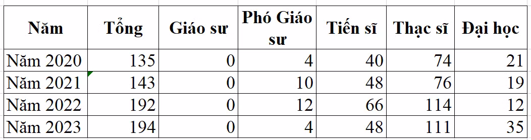 Giảng viên cơ hữu của Học viện Thanh thiếu niên Việt Nam theo đề án tuyển sinh năm 2020, 2021, 2022, 2023. Giảng viên cơ hữu của Học viện Thanh thiếu niên Việt Nam theo đề án tuyển sinh năm 2020, 2021, 2022, 2023.