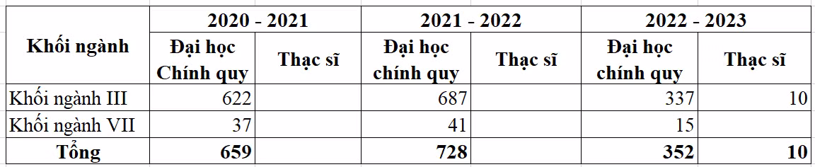 Quy mô đào tạo của Khoa Quốc tế (Đại học Thái Nguyên) theo báo cáo 3 công khai.