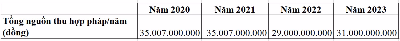 Tổng nguồn thu hợp pháp/năm của Học viện Thanh thiếu niên Việt Nam theo đề án tuyển sinh 2020, 2021, 2022, 2023. Tổng nguồn thu hợp pháp/năm của Học viện Thanh thiếu niên Việt Nam theo đề án tuyển sinh 2020, 2021, 2022, 2023.