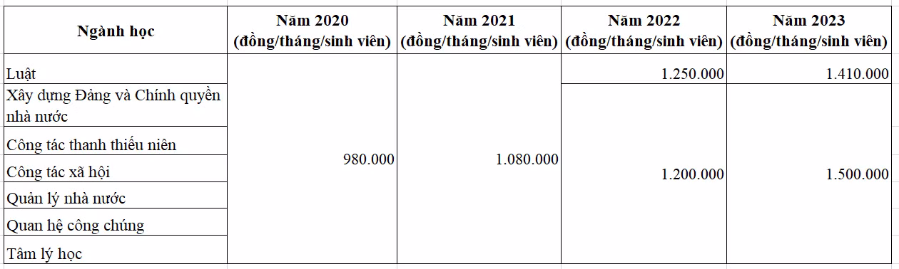 Học phí dự kiến đối với sinh viên chính quy của Học viện Thanh thiếu niên Việt Nam theo đề án tuyển sinh năm 2020, 2021, 2022, 2023. Học phí dự kiến đối với sinh viên chính quy của Học viện Thanh thiếu niên Việt Nam theo đề án tuyển sinh năm 2020, 2021, 2022, 2023.