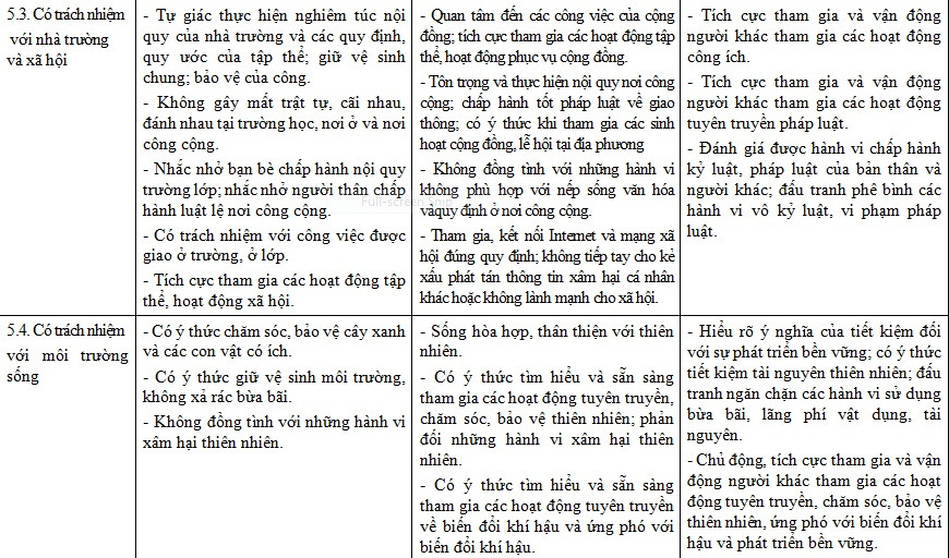 Những biểu hiện ở phẩm chất "Trách nhiệm" nêu ra trong dự thảo mới (Ảnh chụp tư liệu)