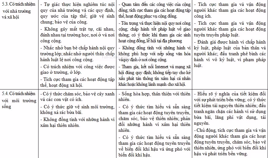 Những biểu hiện ở phẩm chất "Trách nhiệm" nêu ra trong dự thảo mới (Ảnh chụp tư liệu)
