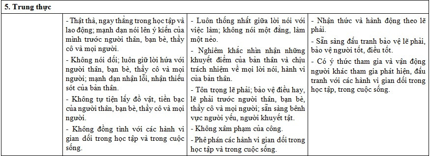 Những biểu hiện ở phẩm chất "Trung thực" nêu ra trong dự thảo cũ (Ảnh chụp tư liệu)