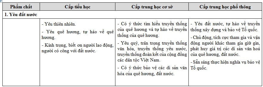Những biểu hiện của phẩm chất Yêu đất nước trong dự thảo cũ ở 3 cấp học (Ảnh chụp tư liệu)