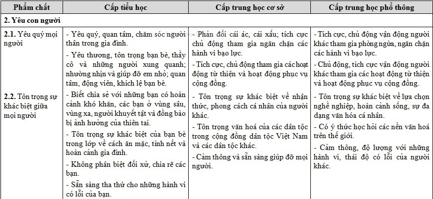 Những biểu hiện ở phẩm chất "Yêu con người" nêu ra trong dự thảo cũ (Ảnh chụp tư liệu)