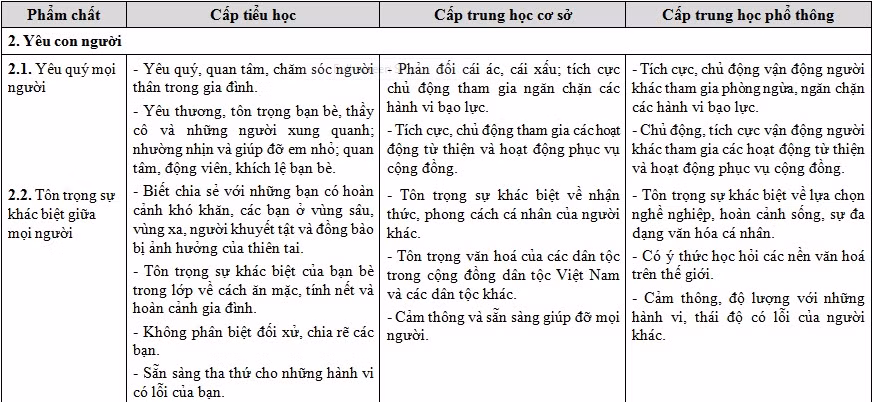 Những biểu hiện ở phẩm chất "Yêu con người" nêu ra trong dự thảo cũ (Ảnh chụp tư liệu)