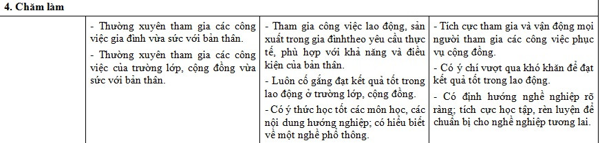 Những biểu hiện ở phẩm chất "Chăm làm" nêu ra trong dự thảo cũ (Ảnh chụp tư liệu)