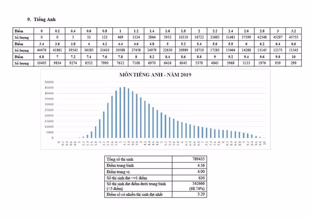 Phổ điểm môn tiếng Anh trong kì thi quốc gia 2019 (Ảnh: moet.gov.vn). Phổ điểm môn tiếng Anh trong kì thi quốc gia 2019 (Ảnh: moet.gov.vn).