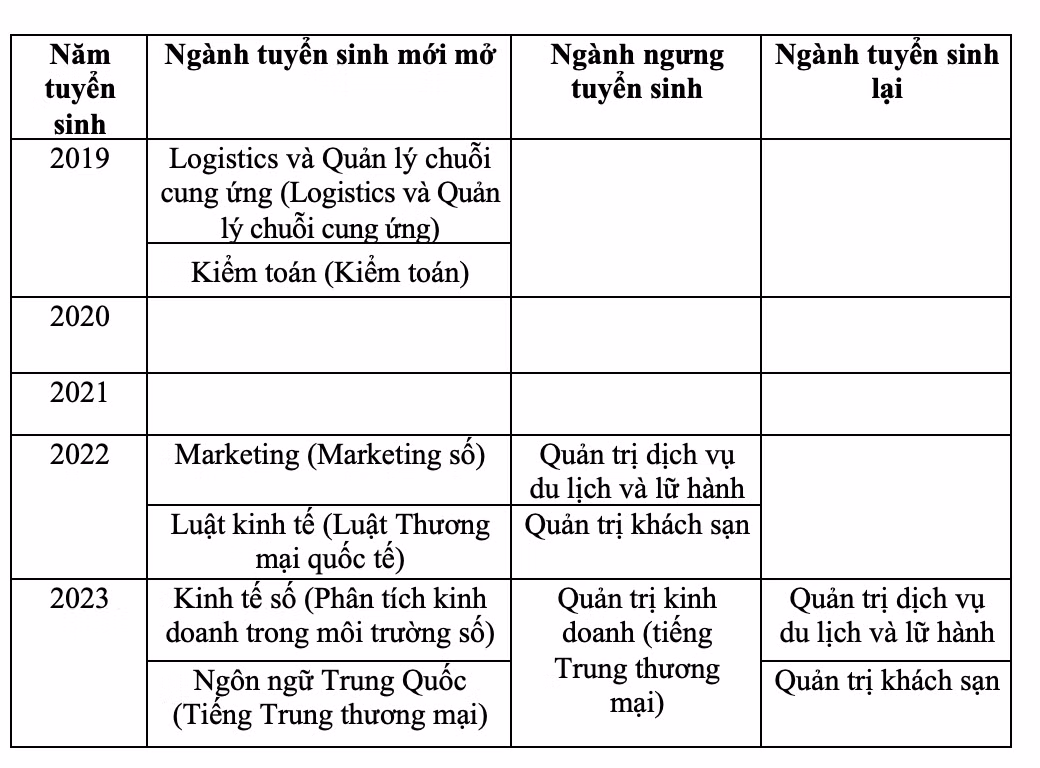 Các ngành mới mở, ngưng tuyển sinh và tuyển sinh trở lại (hệ đại trà) từ năm 2019-2023 tại Trường Đại học Thương Mại.
