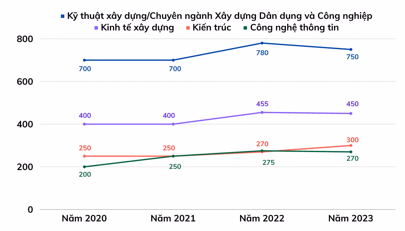 4 ngành/chuyên ngành của Trường Đại học Xây dựng Hà Nội có chỉ tiêu tuyển sinh nhiều nhất qua các năm.