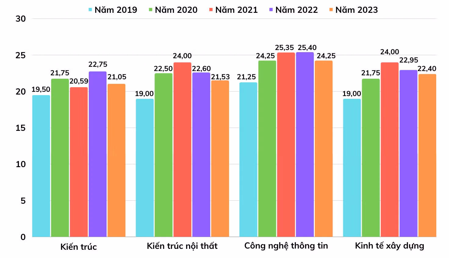 Điểm chuẩn 4 ngành “hot” của Trường Đại học Xây dựng Hà Nội thay đổi qua 5 năm.