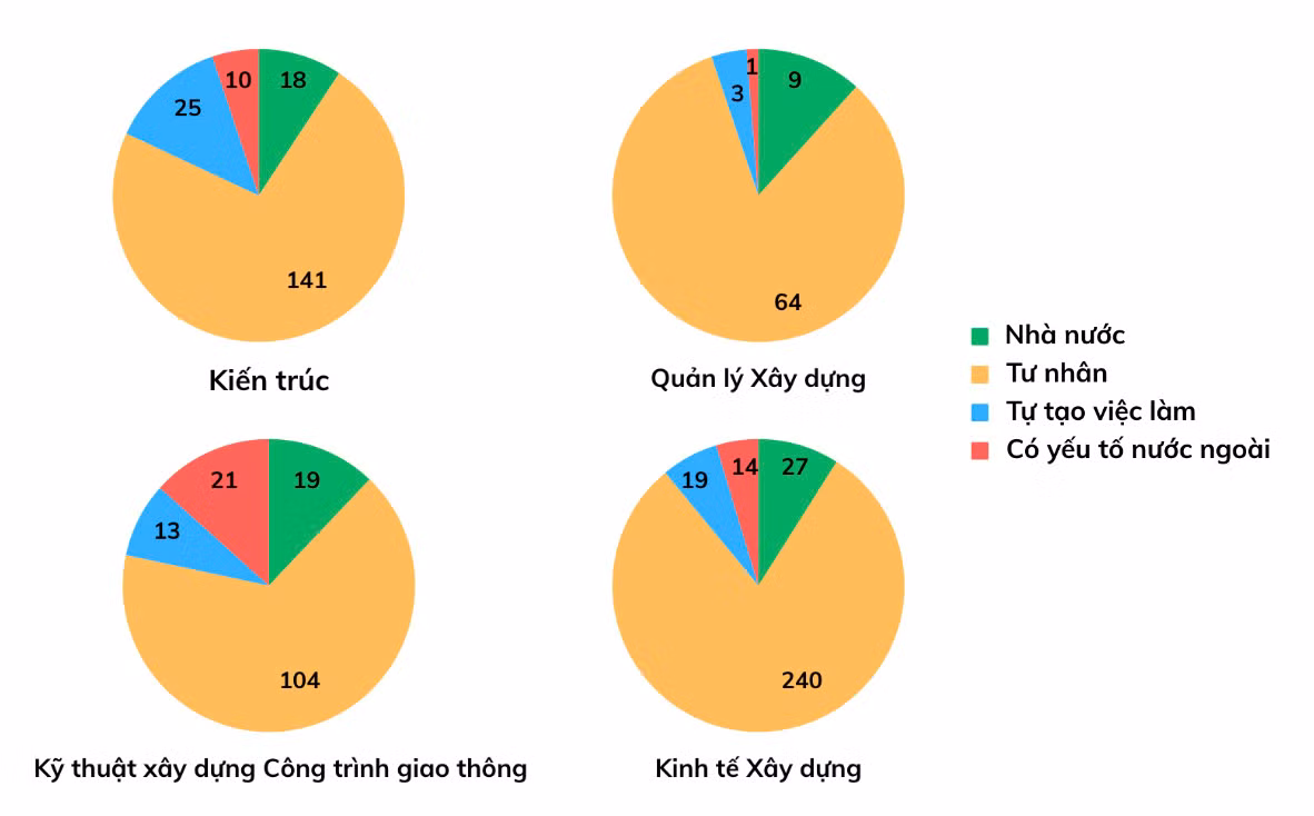 Biểu đồ thống kê khu vực việc làm của sinh viên tốt nghiệp năm học 2021-2022 của 4 ngành trường Đại học Xây dựng Hà Nội.