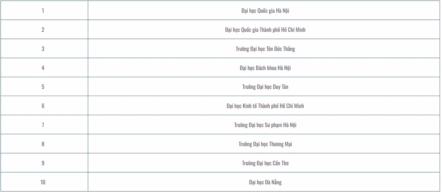 Top 10 của bảng xếp hạng đại học Việt Nam 2024 (VNUR-2024).