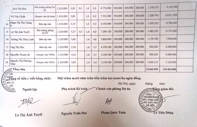 Bảng lương chi trả tiền công của cán bộ, nhân viên của Nhà xuất bản Hà Nội tháng 12/2016 (ảnh nguồn Giáo dục Việt Nam) Bảng lương chi trả tiền công của cán bộ, nhân viên của Nhà xuất bản Hà Nội tháng 12/2016 (ảnh nguồn Giáo dục Việt Nam)