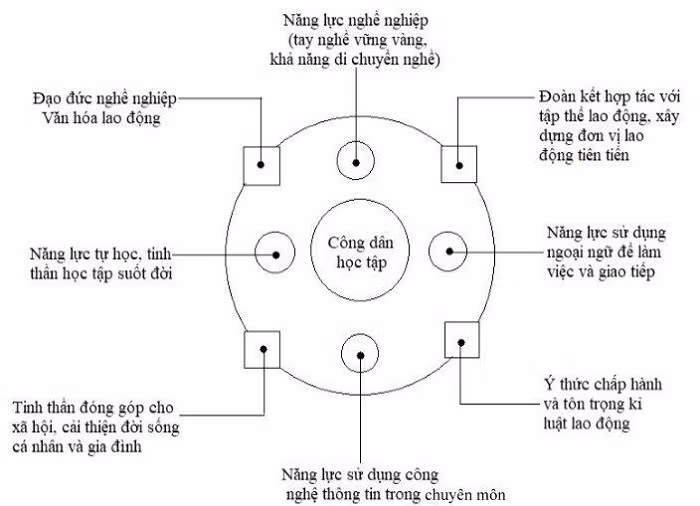 Mô hình công dân học tập dưới lăng kính giáo dục nghề nghiệp. Mô hình công dân học tập dưới lăng kính giáo dục nghề nghiệp.