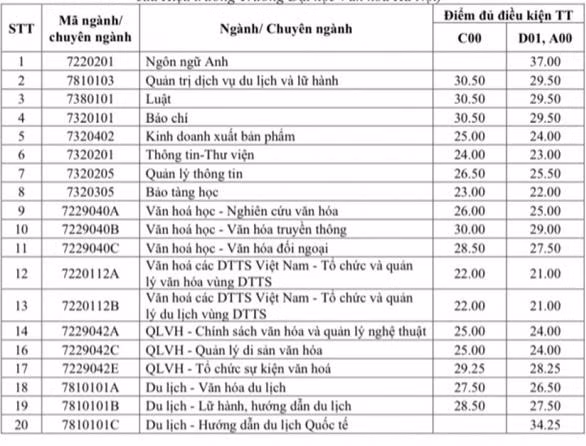 Điểm đủ điều kiện trúng tuyển theo phương thức kết hợp học bạ của Trường Đại học Văn hóa Hà Nội. Nguồn: website nhà trường