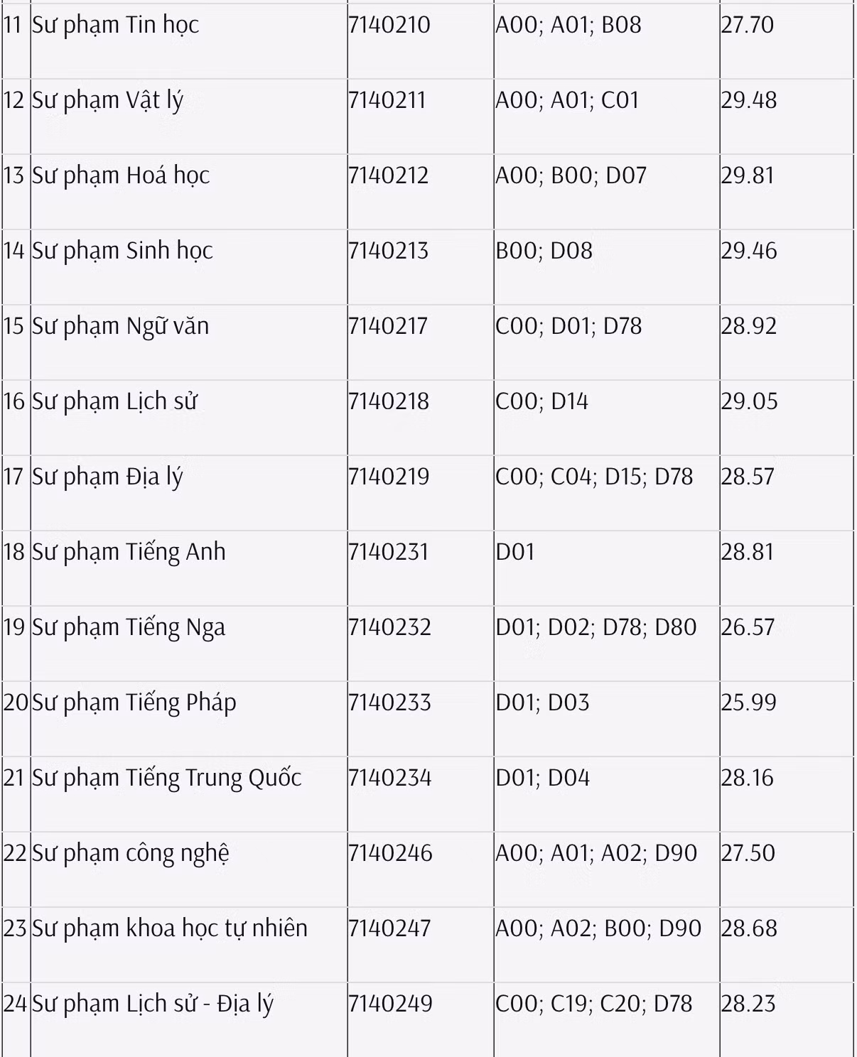 Ảnh 4 - điểm ĐHSP TPHCM.png