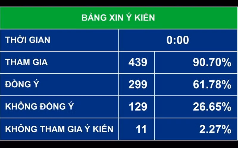 Kết quả lấy ý kiến dại biểu Quốc hội.