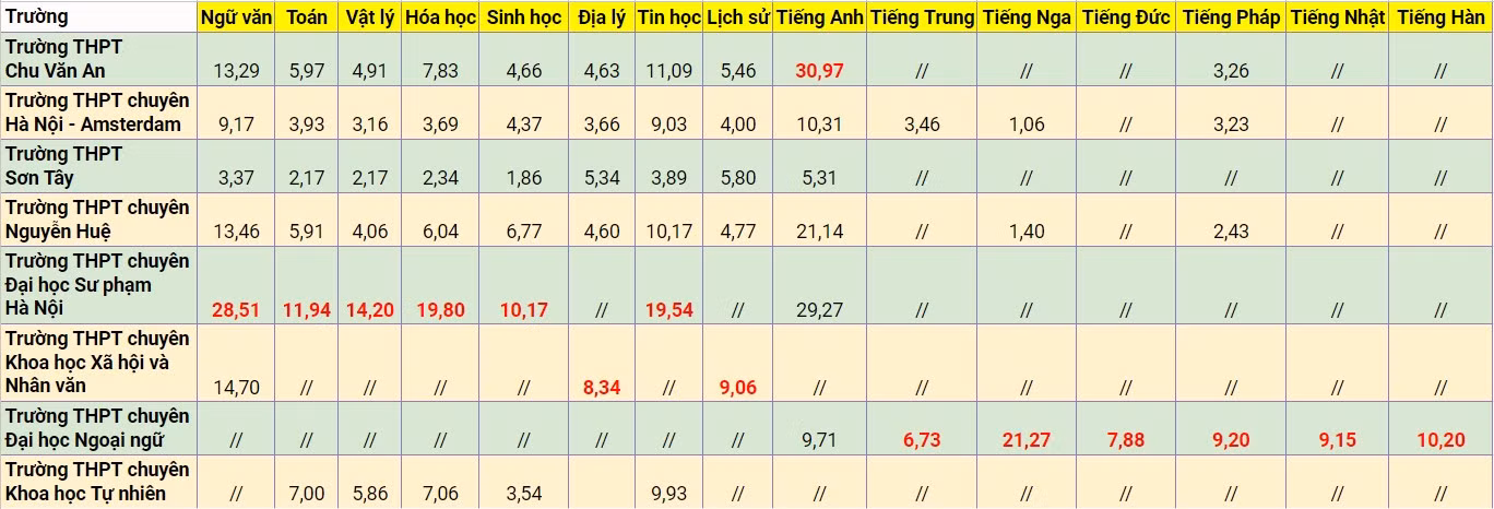 Thống kê tỷ lệ chọi từng lớp chuyên ở Hà Nội, năm học 2023-2024. Bảng: Doãn Nhàn Thống kê tỷ lệ chọi từng lớp chuyên ở Hà Nội, năm học 2023-2024. Bảng: Doãn Nhàn