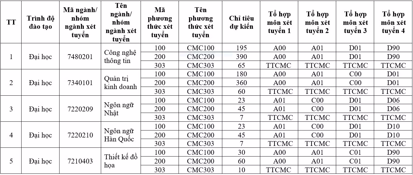 Chỉ tiêu tuyển sinh năm 2023 của Trường Đại học CMC
